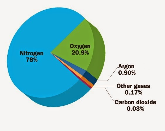 Constituição da Atmosfera