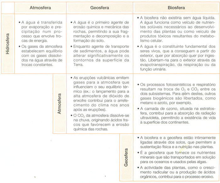 tipos de Interações entre os Subsistemas