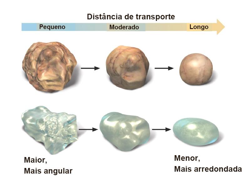 Transporte dos Sedimentos