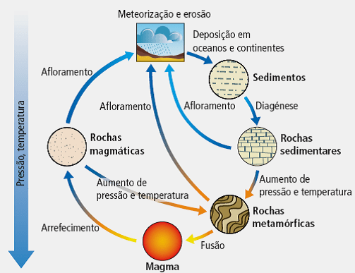 Ciclo Litológico