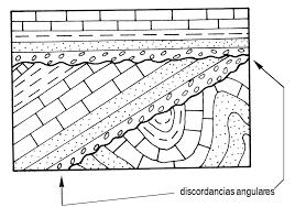 Discordância Angular